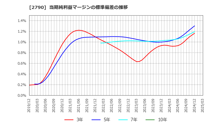 2790 (株)ナフコ: 当期純利益マージンの標準偏差の推移