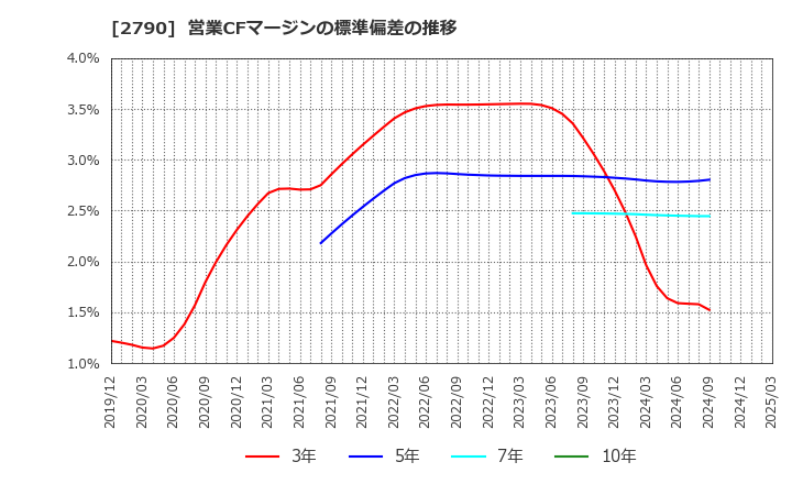 2790 (株)ナフコ: 営業CFマージンの標準偏差の推移