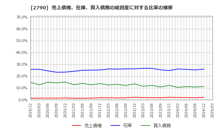 2790 (株)ナフコ: 売上債権、在庫、買入債務の総資産に対する比率の推移
