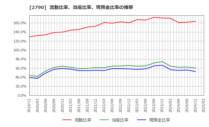 2790 (株)ナフコ: 流動比率、当座比率、現預金比率の推移