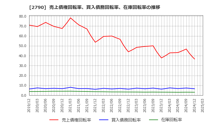2790 (株)ナフコ: 売上債権回転率、買入債務回転率、在庫回転率の推移