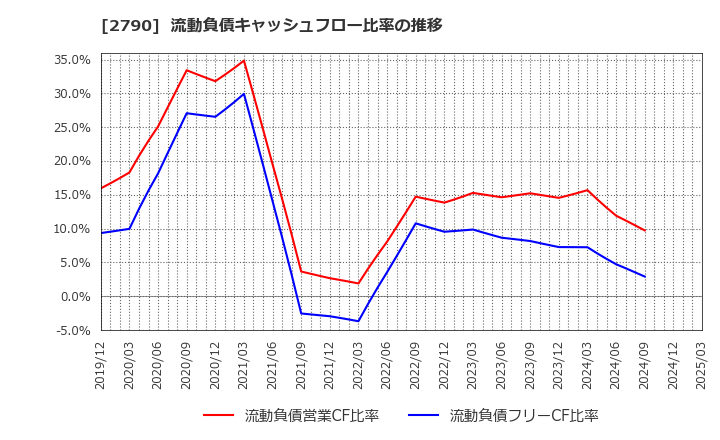 2790 (株)ナフコ: 流動負債キャッシュフロー比率の推移