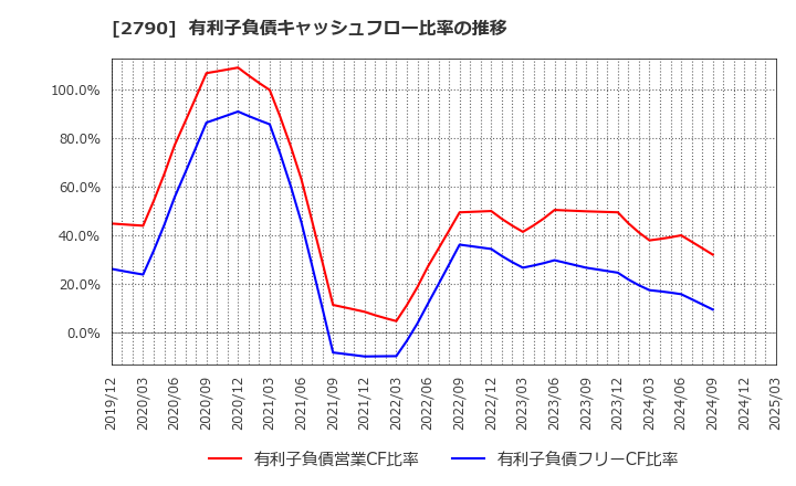 2790 (株)ナフコ: 有利子負債キャッシュフロー比率の推移