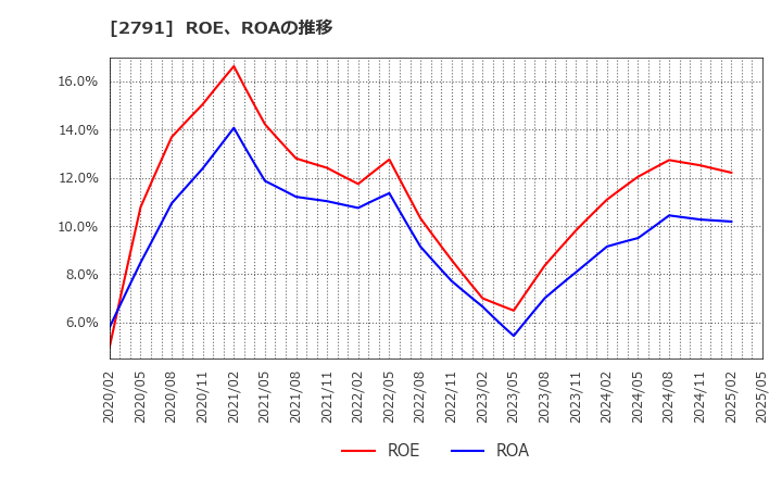 2791 大黒天物産(株): ROE、ROAの推移