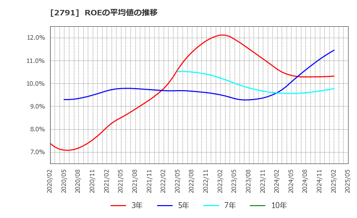2791 大黒天物産(株): ROEの平均値の推移