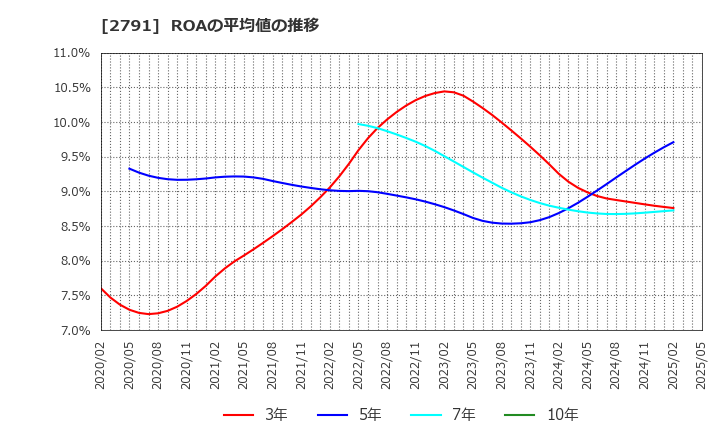 2791 大黒天物産(株): ROAの平均値の推移