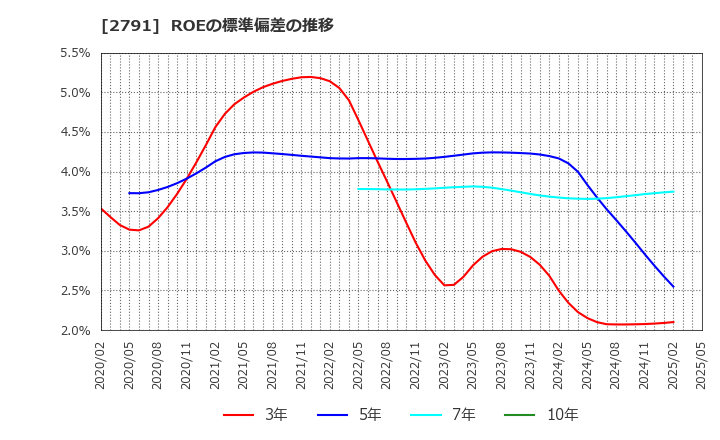 2791 大黒天物産(株): ROEの標準偏差の推移