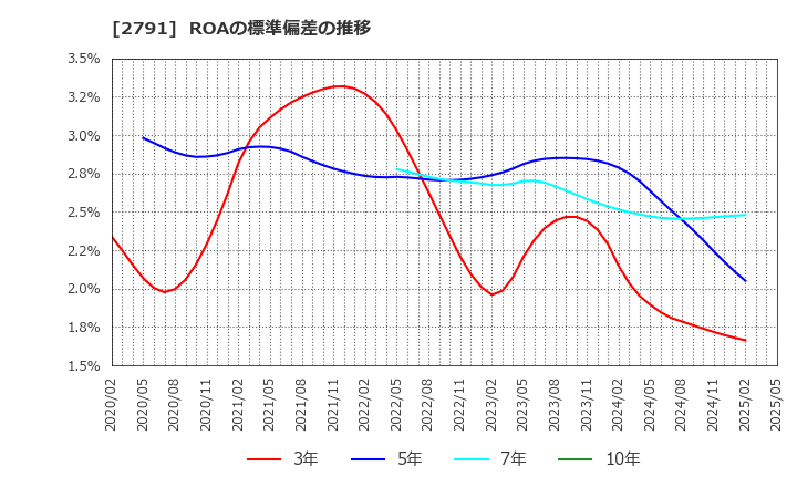 2791 大黒天物産(株): ROAの標準偏差の推移
