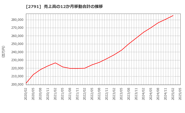 2791 大黒天物産(株): 売上高の12か月移動合計の推移