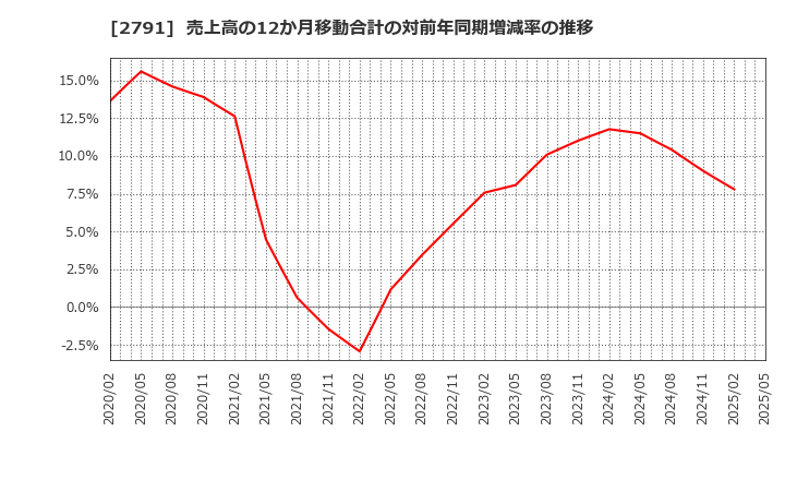 2791 大黒天物産(株): 売上高の12か月移動合計の対前年同期増減率の推移