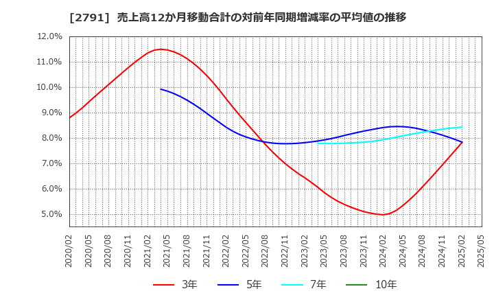 2791 大黒天物産(株): 売上高12か月移動合計の対前年同期増減率の平均値の推移
