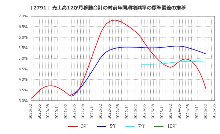 2791 大黒天物産(株): 売上高12か月移動合計の対前年同期増減率の標準偏差の推移
