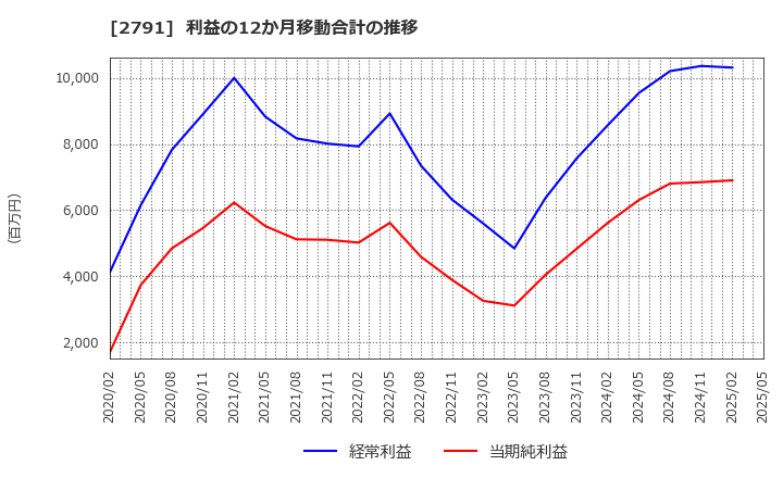2791 大黒天物産(株): 利益の12か月移動合計の推移