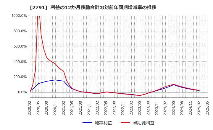 2791 大黒天物産(株): 利益の12か月移動合計の対前年同期増減率の推移
