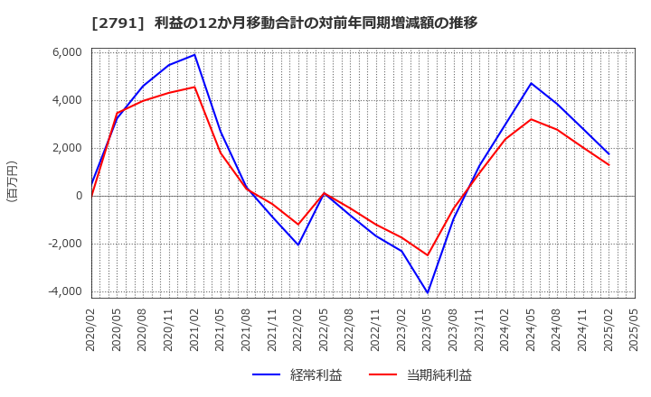 2791 大黒天物産(株): 利益の12か月移動合計の対前年同期増減額の推移
