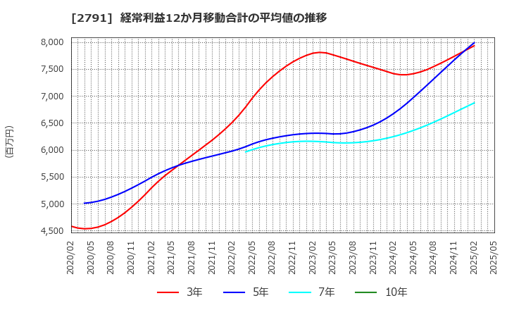 2791 大黒天物産(株): 経常利益12か月移動合計の平均値の推移