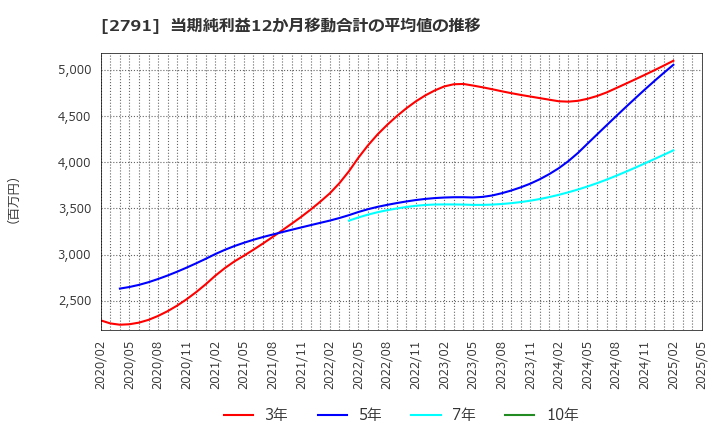 2791 大黒天物産(株): 当期純利益12か月移動合計の平均値の推移