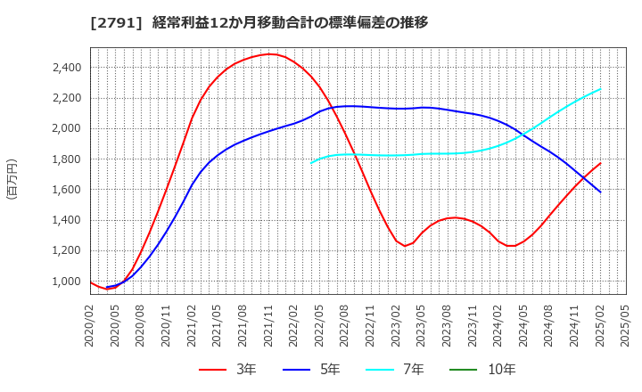 2791 大黒天物産(株): 経常利益12か月移動合計の標準偏差の推移