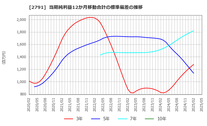 2791 大黒天物産(株): 当期純利益12か月移動合計の標準偏差の推移