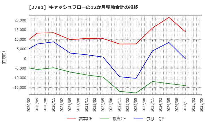 2791 大黒天物産(株): キャッシュフローの12か月移動合計の推移