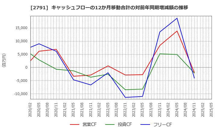 2791 大黒天物産(株): キャッシュフローの12か月移動合計の対前年同期増減額の推移