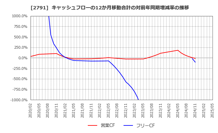 2791 大黒天物産(株): キャッシュフローの12か月移動合計の対前年同期増減率の推移
