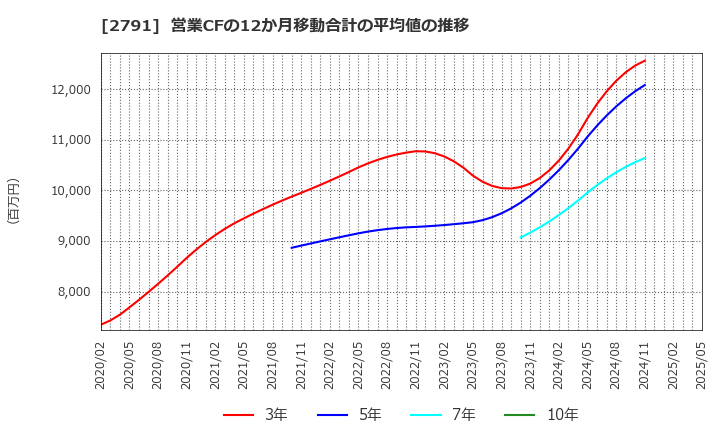 2791 大黒天物産(株): 営業CFの12か月移動合計の平均値の推移