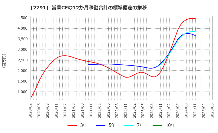 2791 大黒天物産(株): 営業CFの12か月移動合計の標準偏差の推移