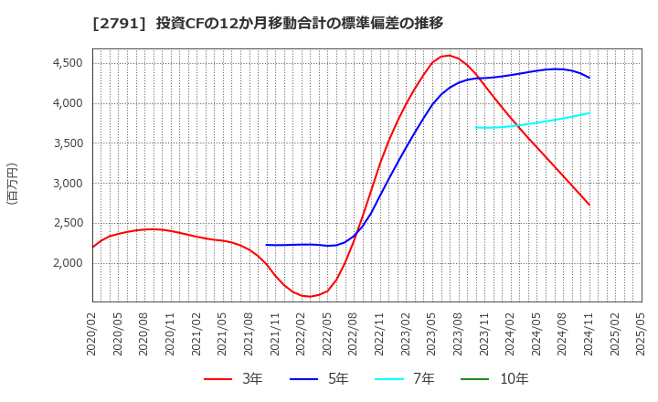 2791 大黒天物産(株): 投資CFの12か月移動合計の標準偏差の推移