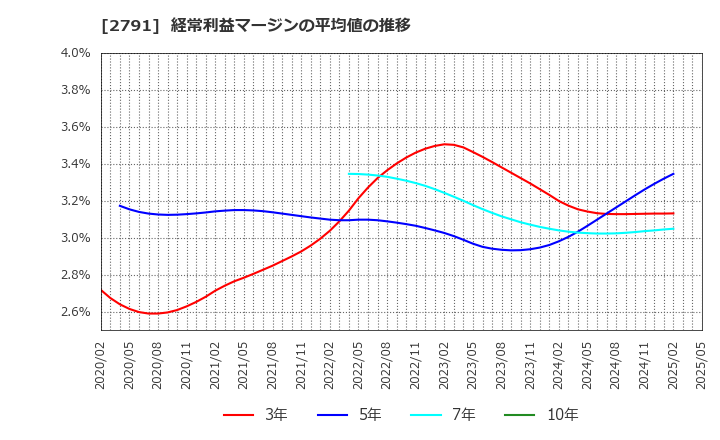 2791 大黒天物産(株): 経常利益マージンの平均値の推移