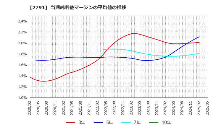 2791 大黒天物産(株): 当期純利益マージンの平均値の推移
