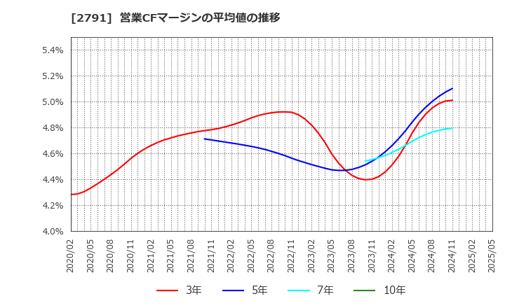 2791 大黒天物産(株): 営業CFマージンの平均値の推移