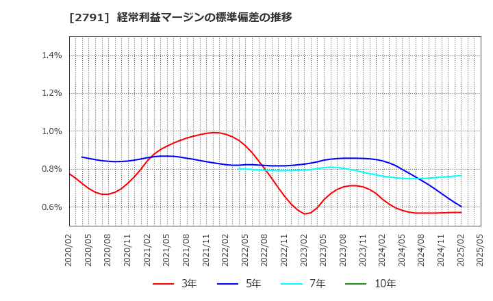 2791 大黒天物産(株): 経常利益マージンの標準偏差の推移