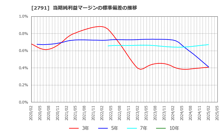 2791 大黒天物産(株): 当期純利益マージンの標準偏差の推移