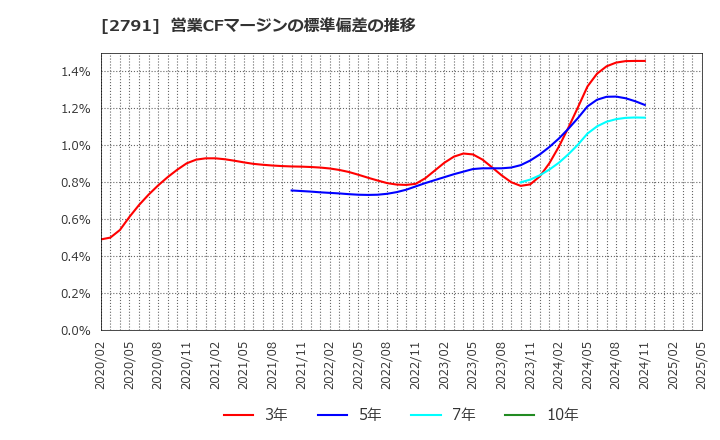 2791 大黒天物産(株): 営業CFマージンの標準偏差の推移