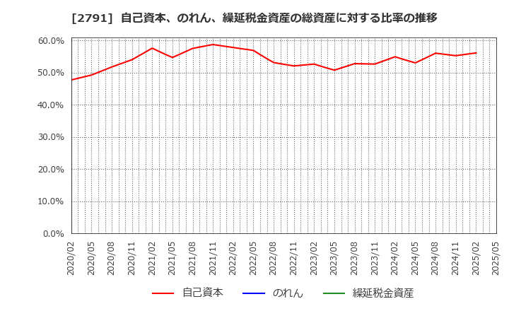 2791 大黒天物産(株): 自己資本、のれん、繰延税金資産の総資産に対する比率の推移