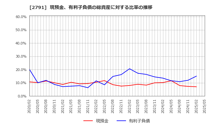 2791 大黒天物産(株): 現預金、有利子負債の総資産に対する比率の推移