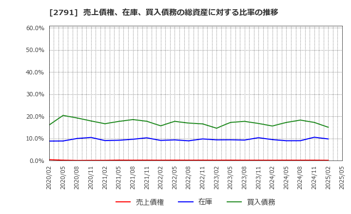 2791 大黒天物産(株): 売上債権、在庫、買入債務の総資産に対する比率の推移