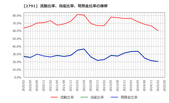 2791 大黒天物産(株): 流動比率、当座比率、現預金比率の推移