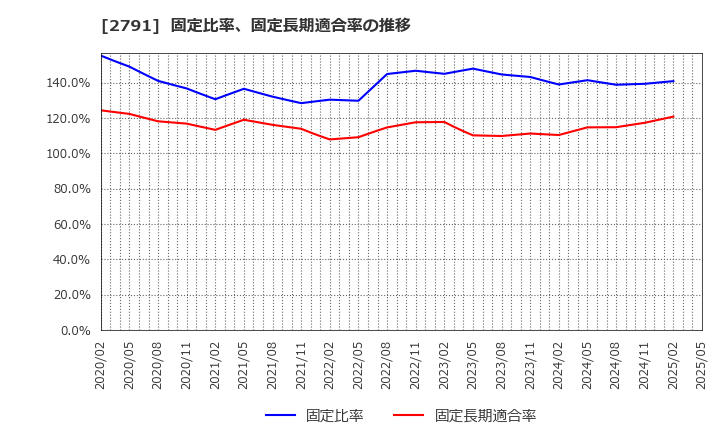 2791 大黒天物産(株): 固定比率、固定長期適合率の推移