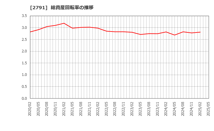 2791 大黒天物産(株): 総資産回転率の推移