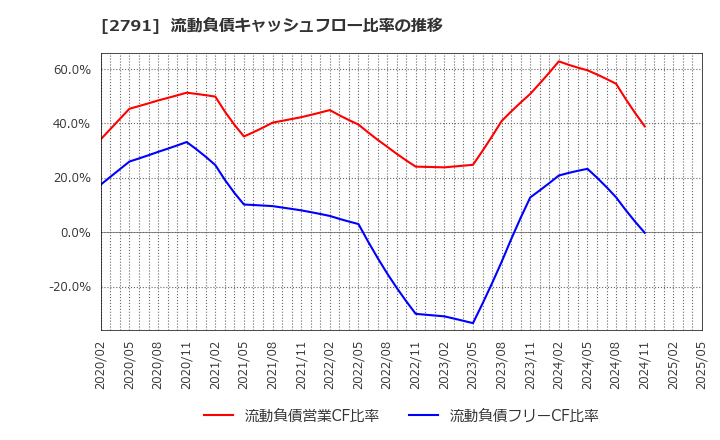2791 大黒天物産(株): 流動負債キャッシュフロー比率の推移