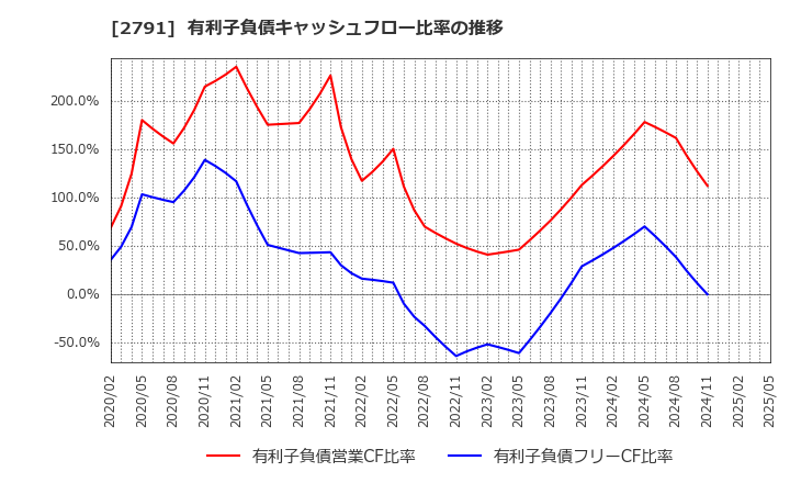 2791 大黒天物産(株): 有利子負債キャッシュフロー比率の推移
