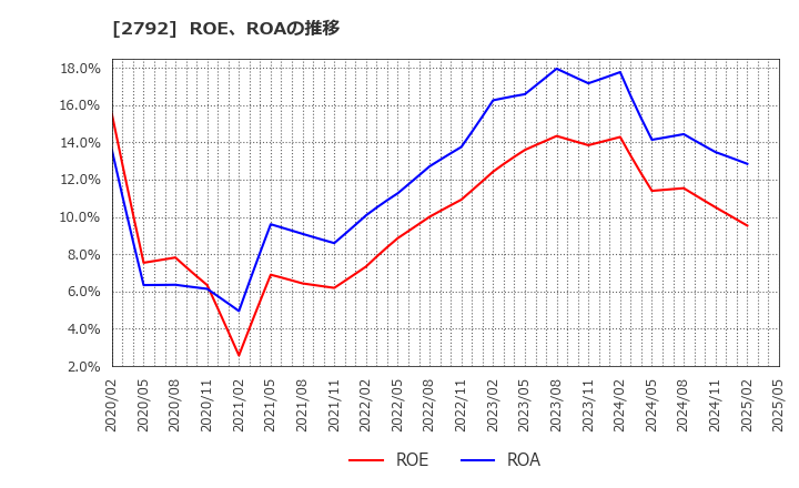 2792 (株)ハニーズホールディングス: ROE、ROAの推移