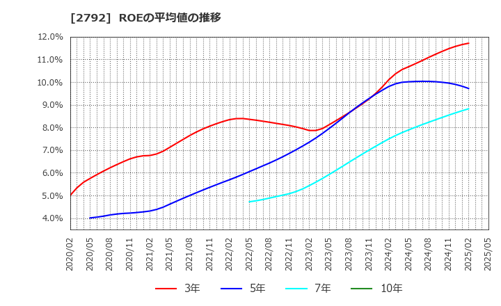 2792 (株)ハニーズホールディングス: ROEの平均値の推移