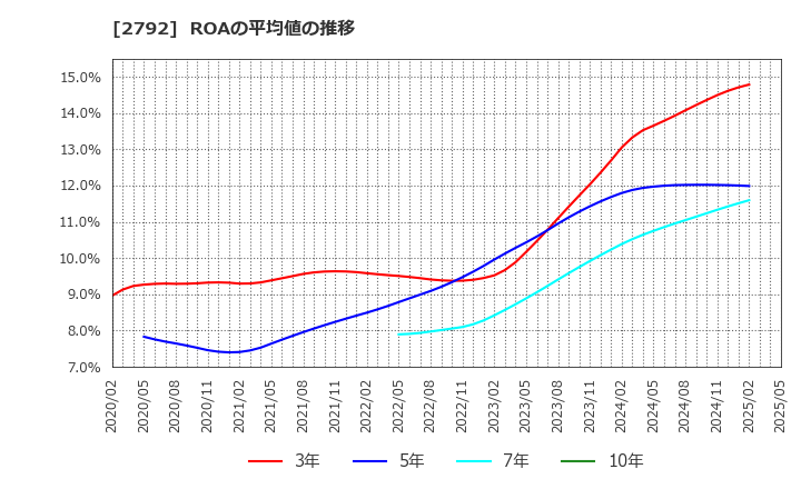 2792 (株)ハニーズホールディングス: ROAの平均値の推移