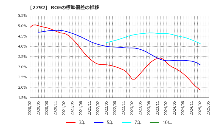 2792 (株)ハニーズホールディングス: ROEの標準偏差の推移