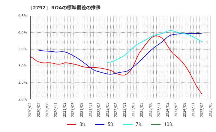 2792 (株)ハニーズホールディングス: ROAの標準偏差の推移