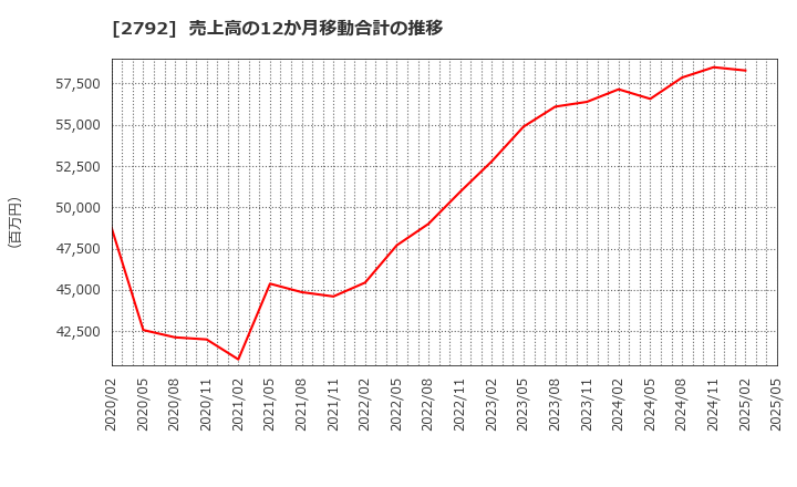 2792 (株)ハニーズホールディングス: 売上高の12か月移動合計の推移