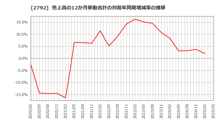 2792 (株)ハニーズホールディングス: 売上高の12か月移動合計の対前年同期増減率の推移